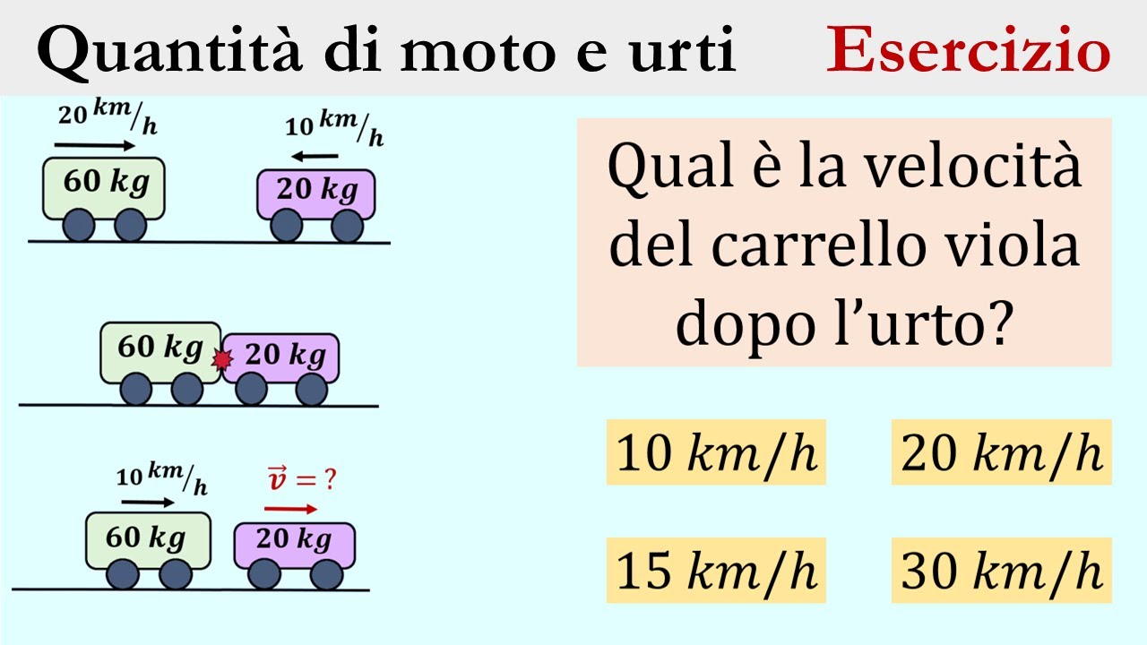 La quantità di moto